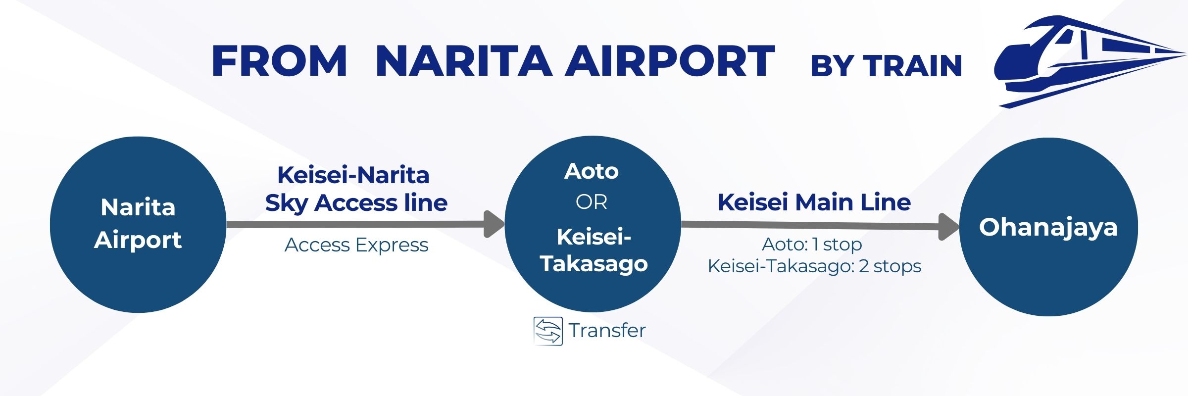 Route from Narita Airport to Ohanajaya Station by regular train