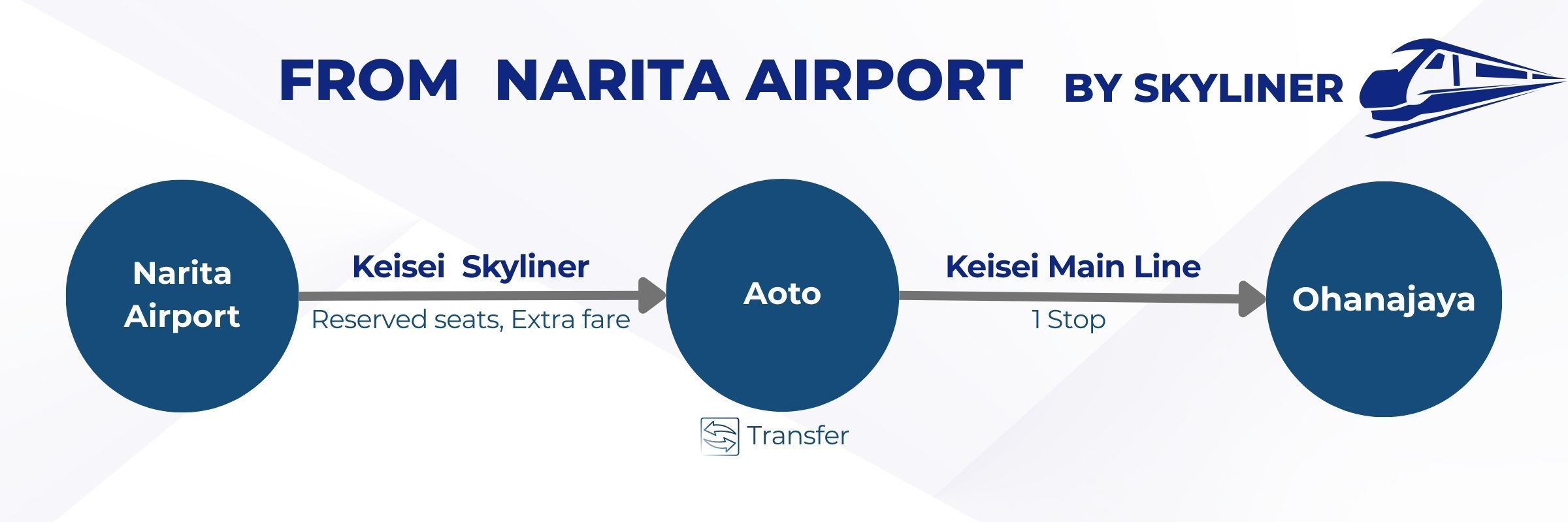 Route from Narita Airport to Ohanajaya Station by Skyliner