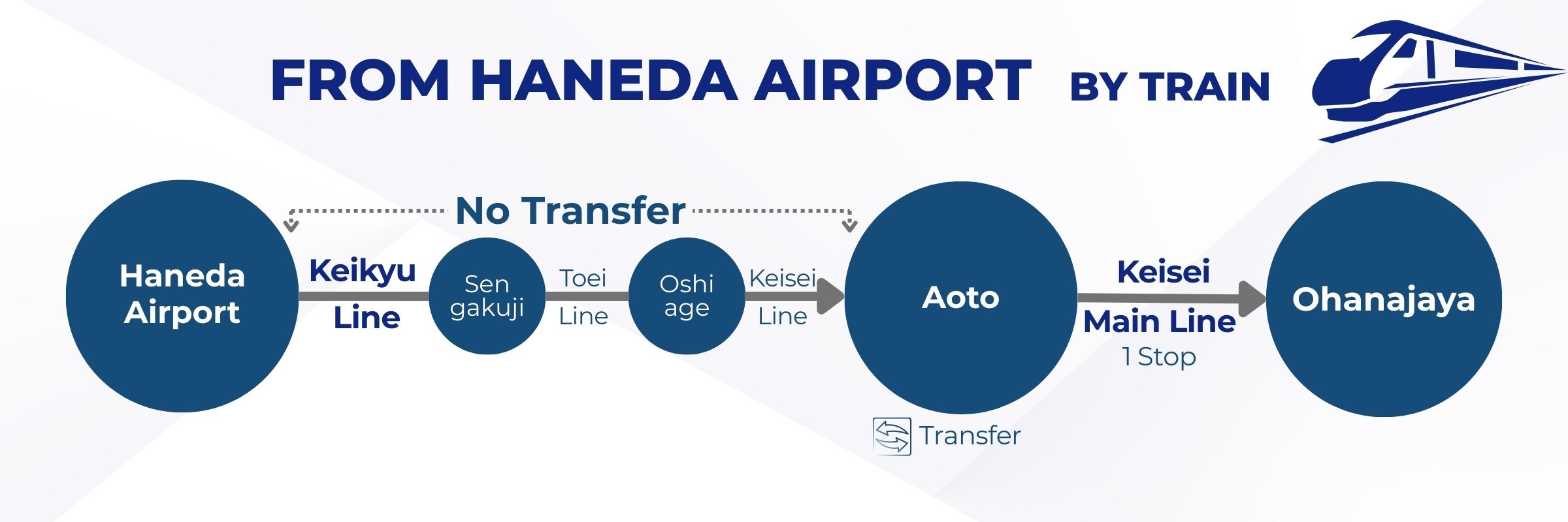 Route from Haneda Airport to Ohanajaya Station by train
