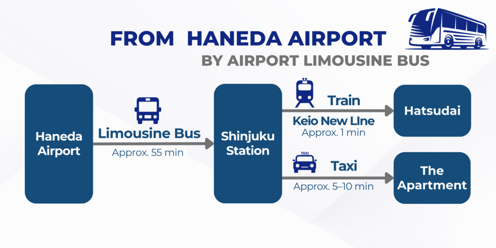 Haneda Airport to Hatsudai by Bus