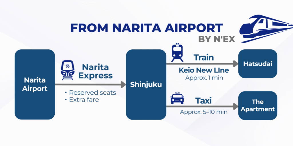 Narita Airport to Hatsudai by N'EX