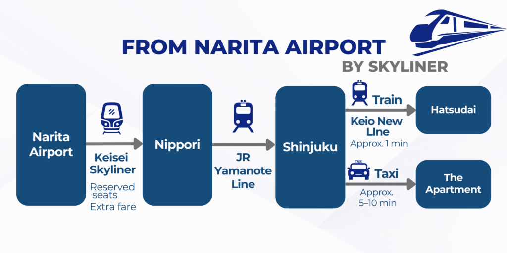 Narita Airport to Hatsudai by Skyliner