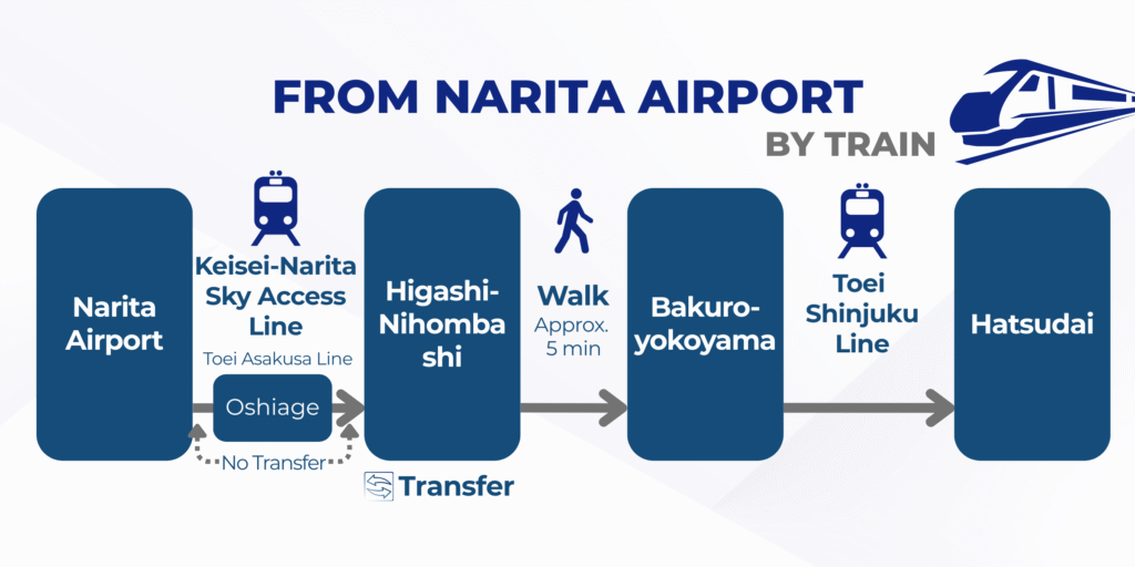 Narita to Hatsudai by Train