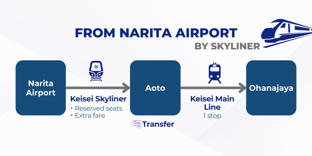From Narita to Ohanajaya by Skyliner